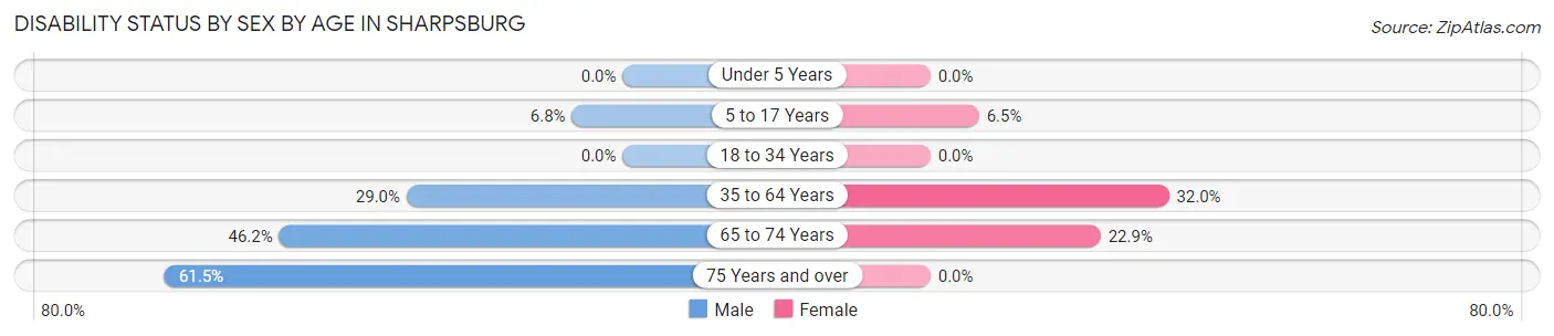 Disability Status by Sex by Age in Sharpsburg