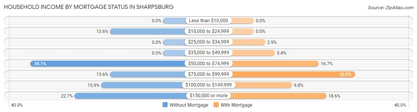 Household Income by Mortgage Status in Sharpsburg
