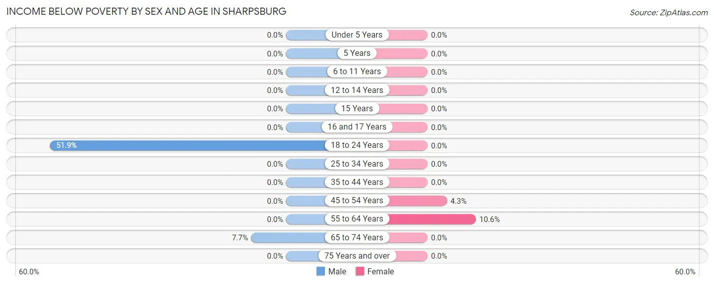 Income Below Poverty by Sex and Age in Sharpsburg