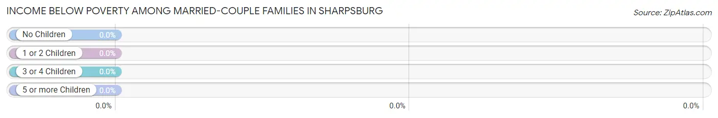 Income Below Poverty Among Married-Couple Families in Sharpsburg