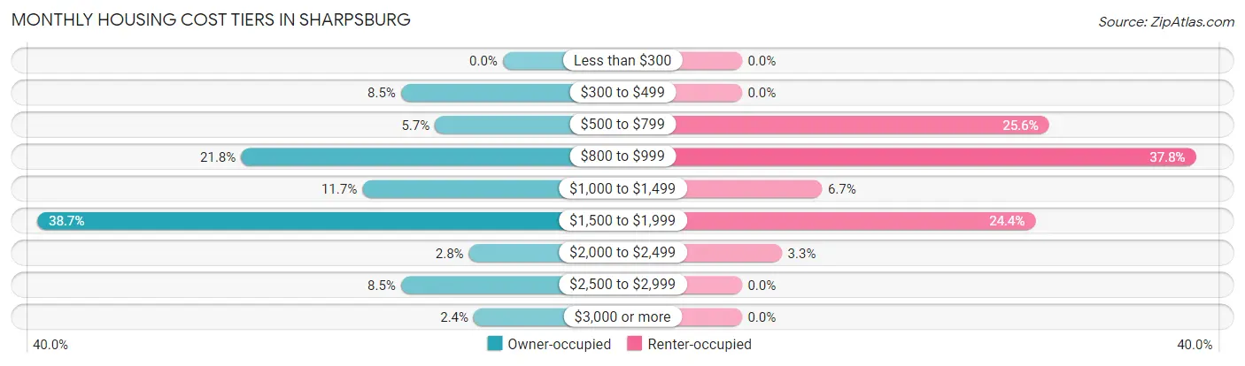 Monthly Housing Cost Tiers in Sharpsburg
