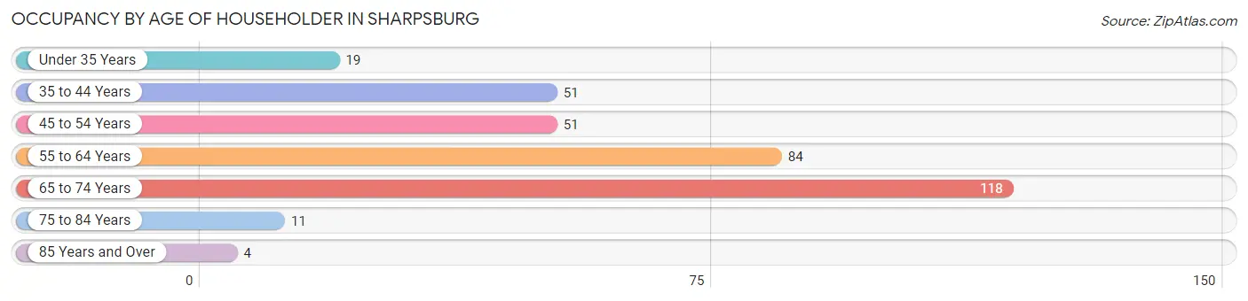 Occupancy by Age of Householder in Sharpsburg