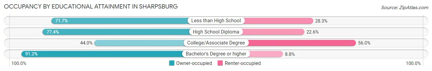 Occupancy by Educational Attainment in Sharpsburg