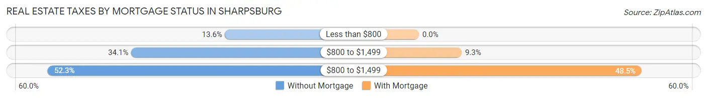 Real Estate Taxes by Mortgage Status in Sharpsburg