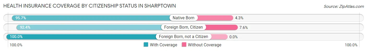 Health Insurance Coverage by Citizenship Status in Sharptown