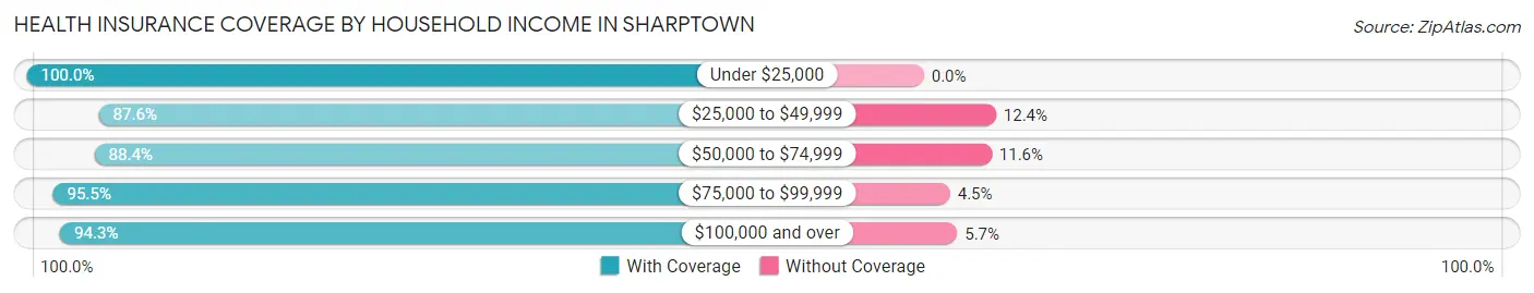Health Insurance Coverage by Household Income in Sharptown