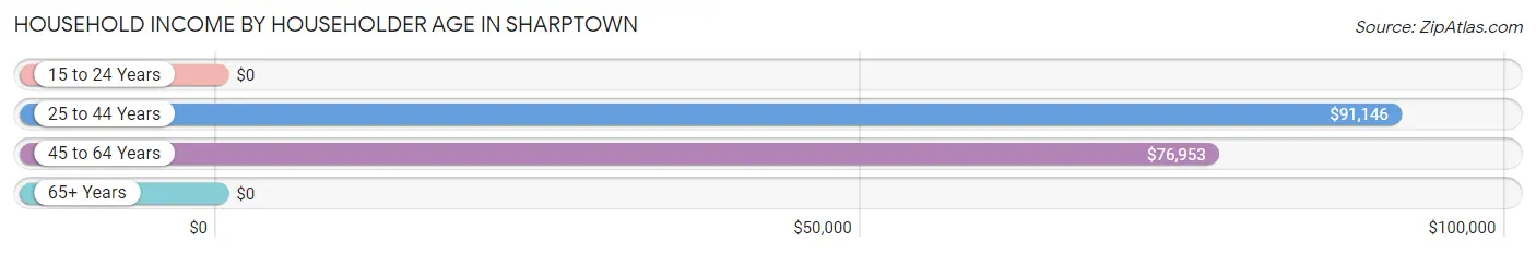 Household Income by Householder Age in Sharptown