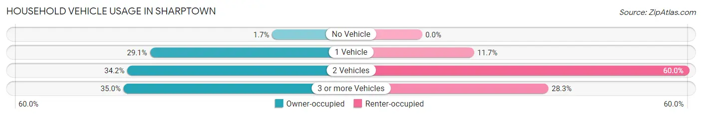 Household Vehicle Usage in Sharptown
