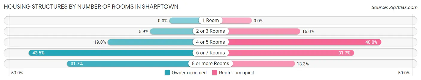 Housing Structures by Number of Rooms in Sharptown