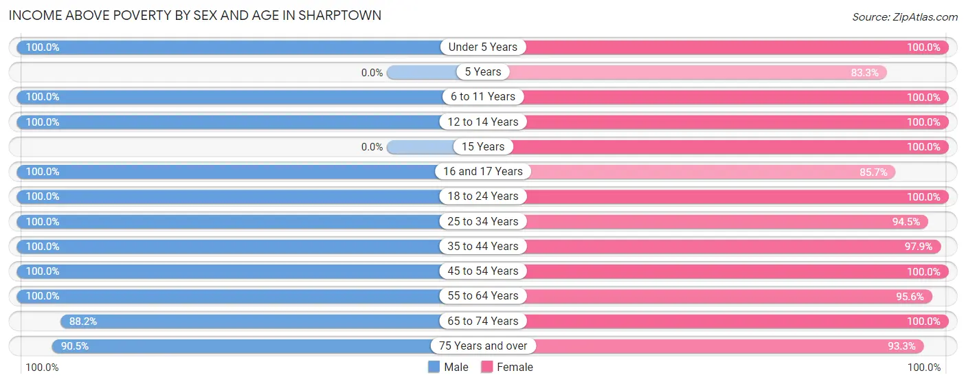 Income Above Poverty by Sex and Age in Sharptown
