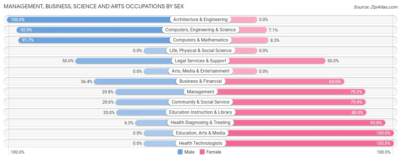 Management, Business, Science and Arts Occupations by Sex in Sharptown
