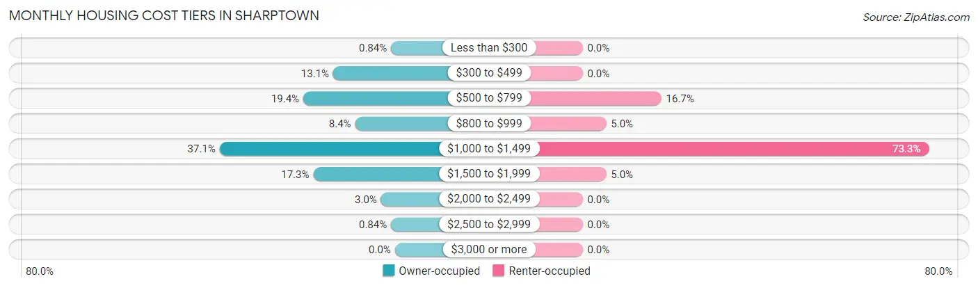 Monthly Housing Cost Tiers in Sharptown