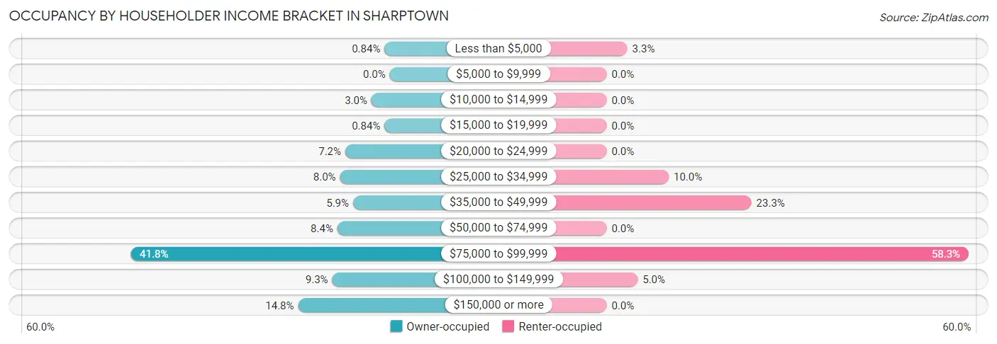Occupancy by Householder Income Bracket in Sharptown