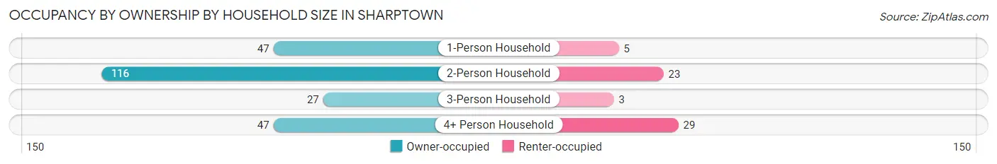 Occupancy by Ownership by Household Size in Sharptown