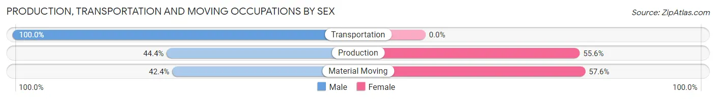 Production, Transportation and Moving Occupations by Sex in Sharptown