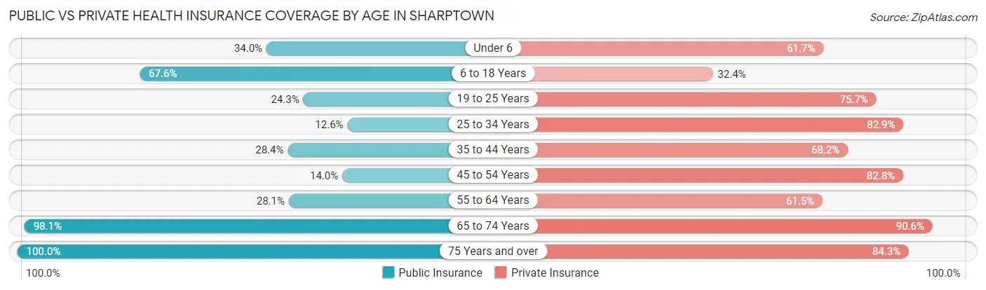 Public vs Private Health Insurance Coverage by Age in Sharptown