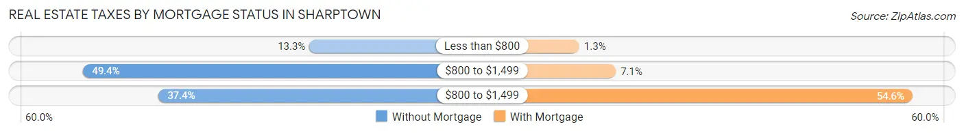 Real Estate Taxes by Mortgage Status in Sharptown