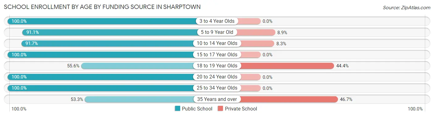 School Enrollment by Age by Funding Source in Sharptown
