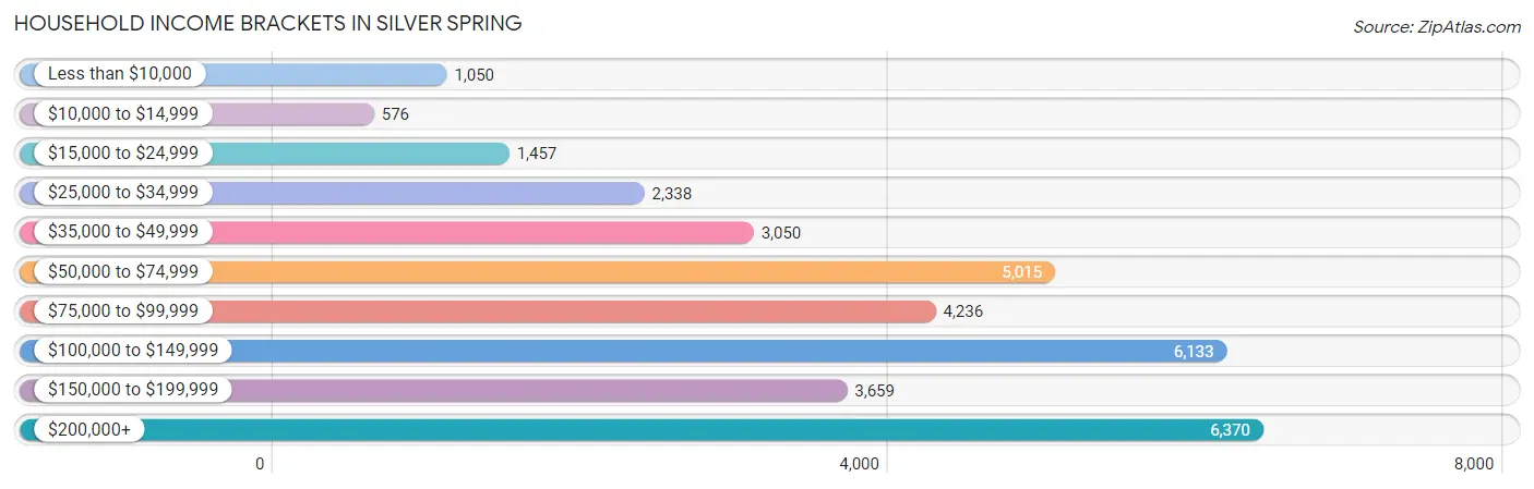 Household Income Brackets in Silver Spring