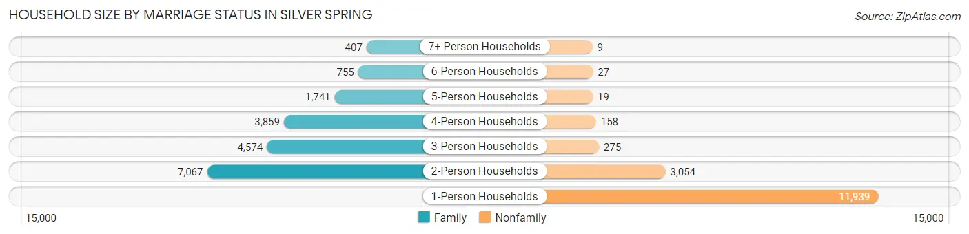 Household Size by Marriage Status in Silver Spring