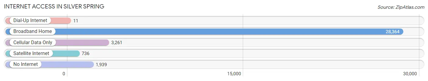 Internet Access in Silver Spring