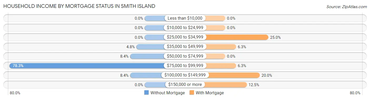 Household Income by Mortgage Status in Smith Island