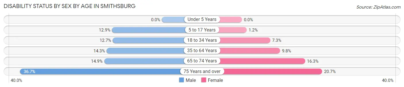 Disability Status by Sex by Age in Smithsburg