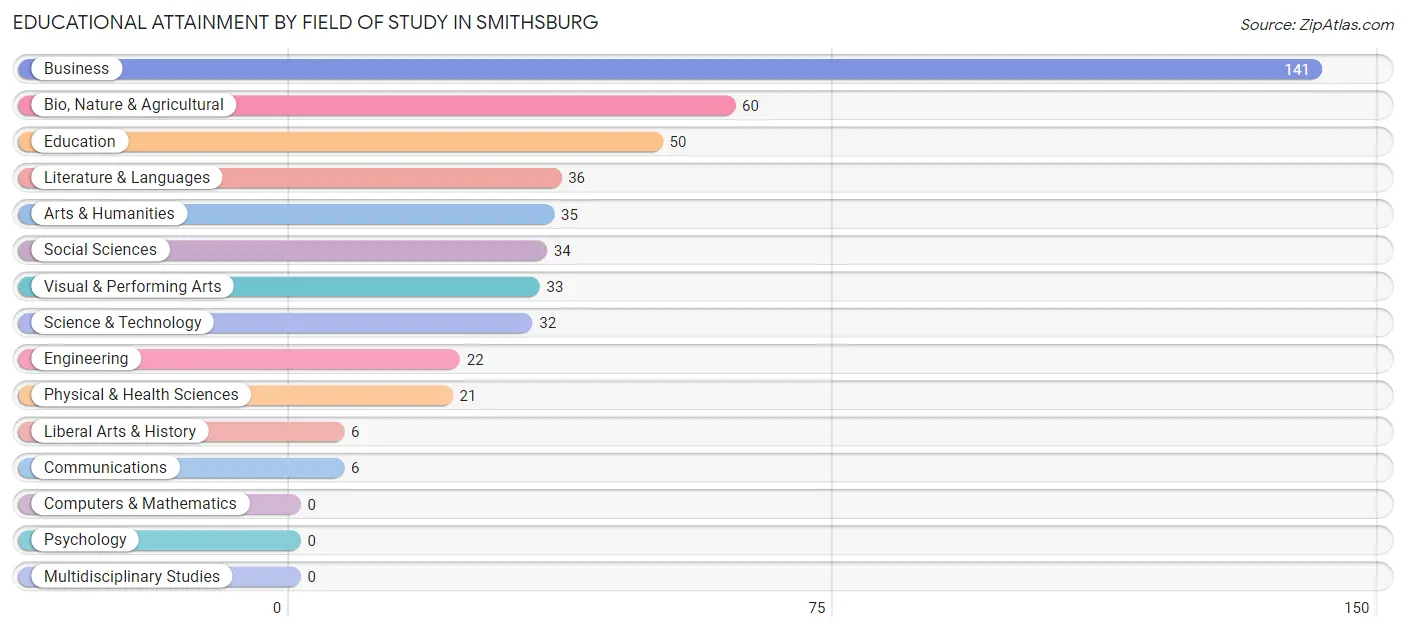 Educational Attainment by Field of Study in Smithsburg