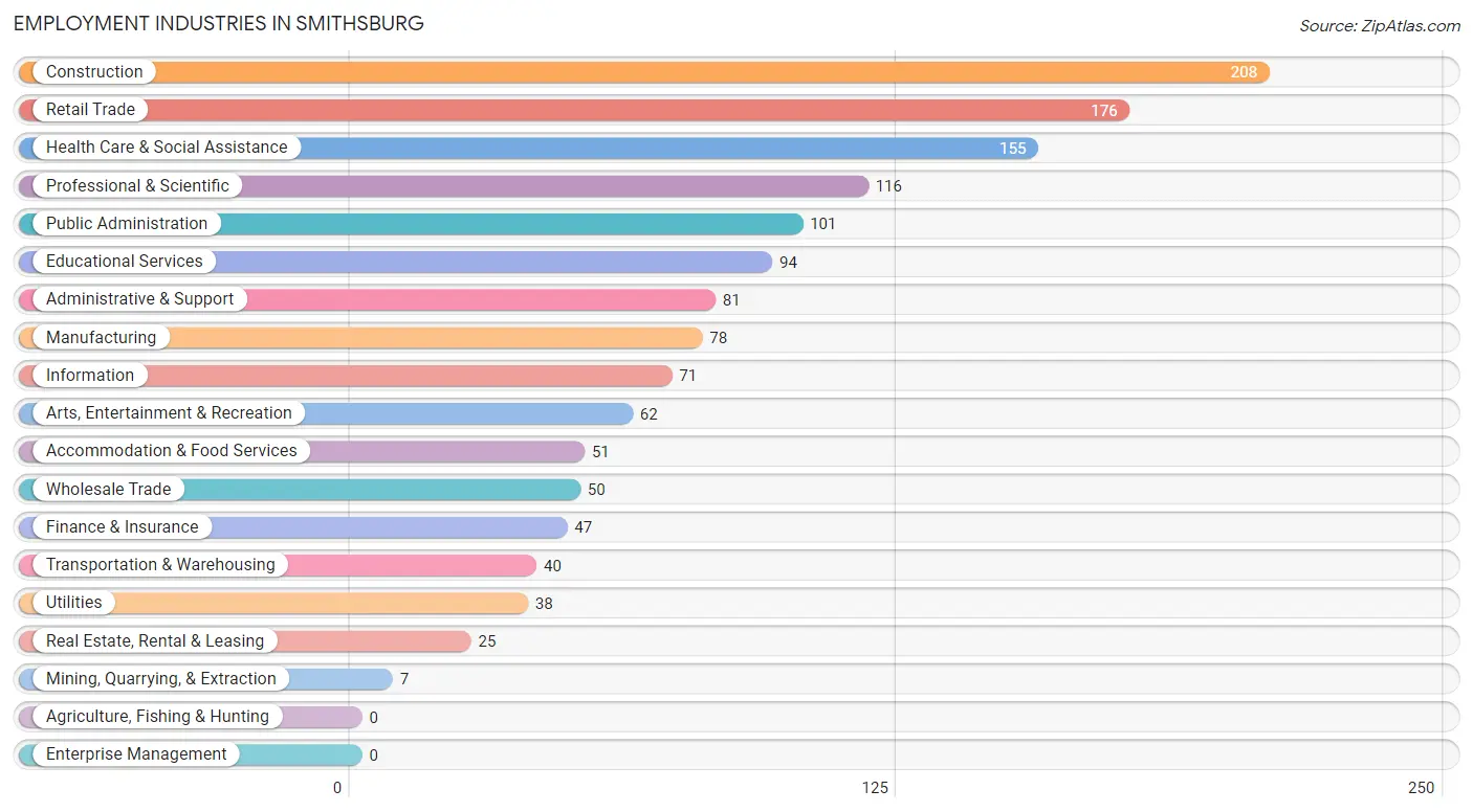 Employment Industries in Smithsburg