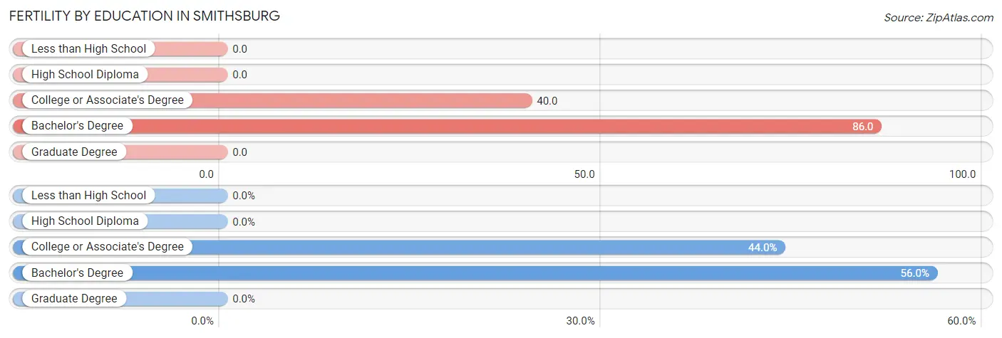 Female Fertility by Education Attainment in Smithsburg