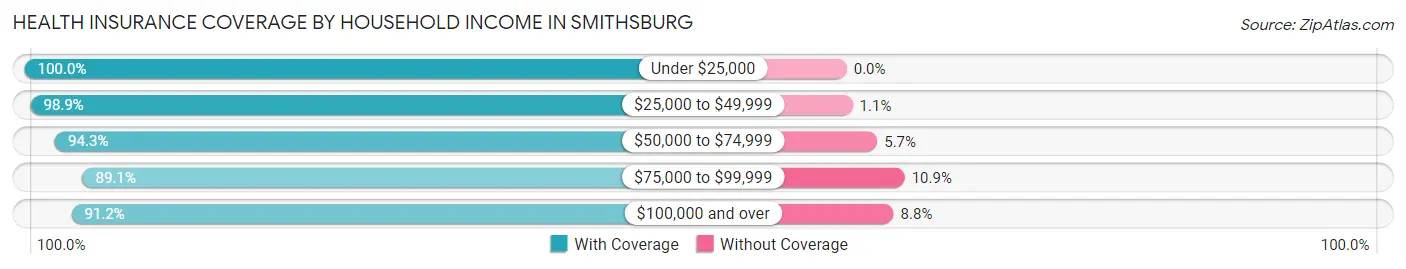 Health Insurance Coverage by Household Income in Smithsburg