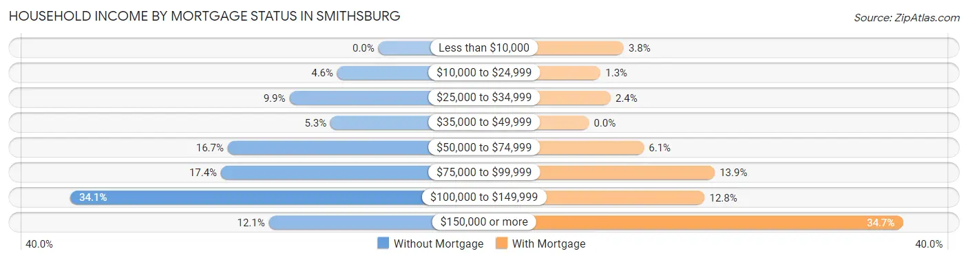 Household Income by Mortgage Status in Smithsburg