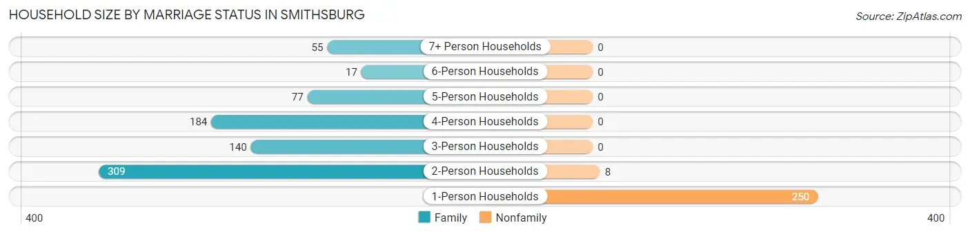Household Size by Marriage Status in Smithsburg