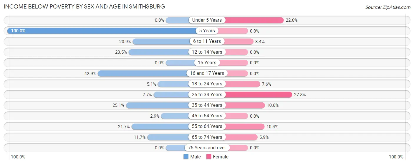 Income Below Poverty by Sex and Age in Smithsburg