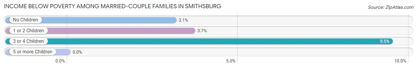 Income Below Poverty Among Married-Couple Families in Smithsburg