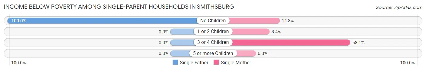 Income Below Poverty Among Single-Parent Households in Smithsburg