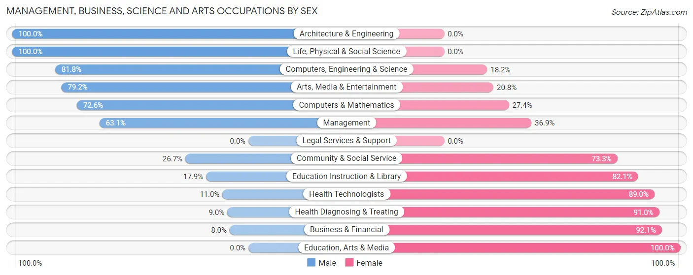 Management, Business, Science and Arts Occupations by Sex in Smithsburg