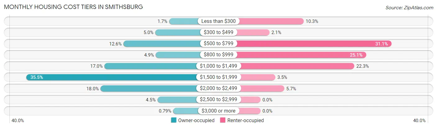 Monthly Housing Cost Tiers in Smithsburg