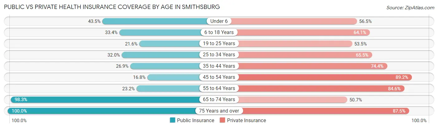Public vs Private Health Insurance Coverage by Age in Smithsburg