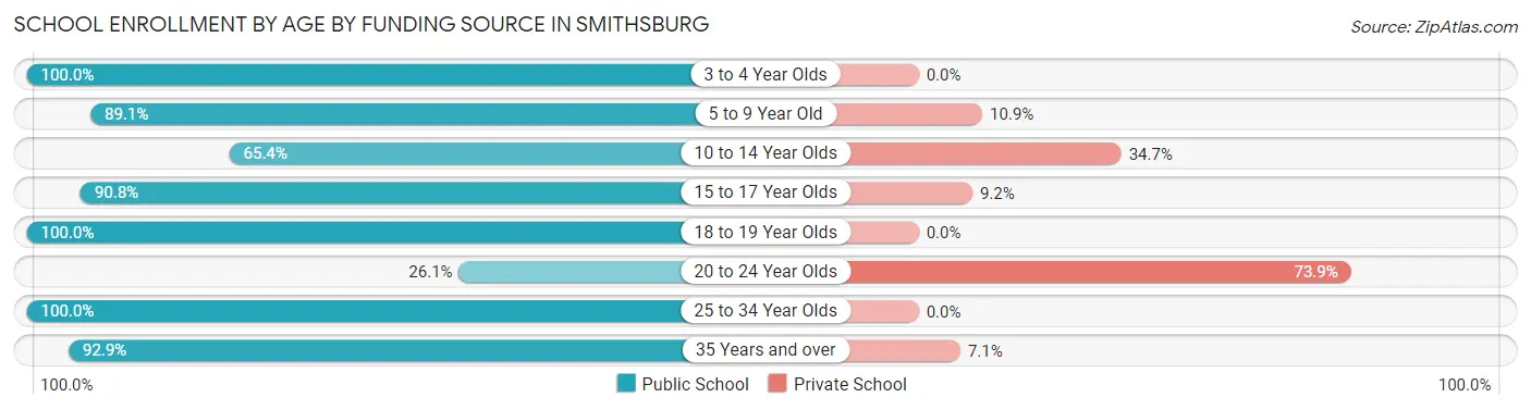 School Enrollment by Age by Funding Source in Smithsburg