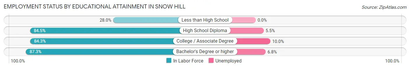 Employment Status by Educational Attainment in Snow Hill