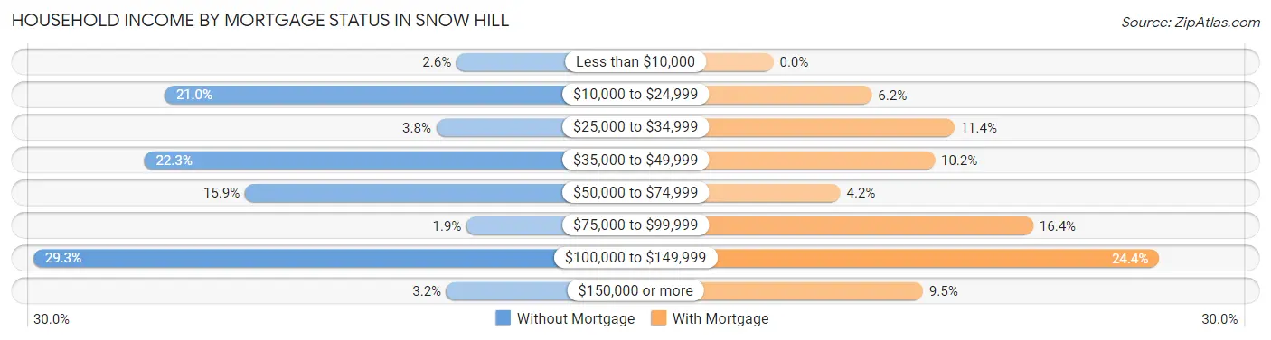 Household Income by Mortgage Status in Snow Hill