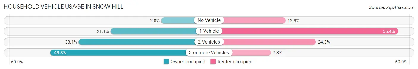 Household Vehicle Usage in Snow Hill