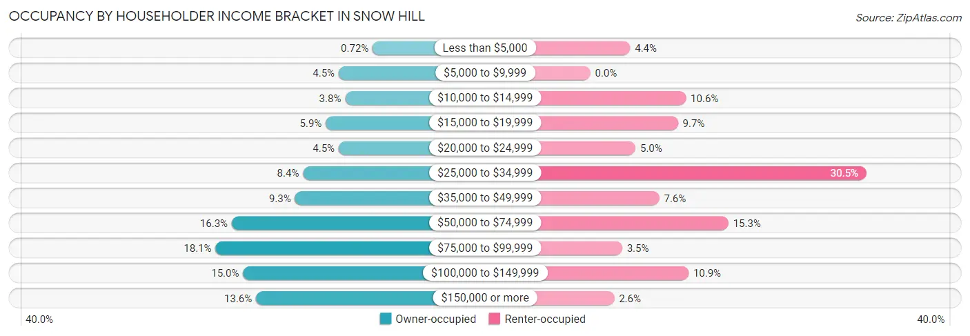 Occupancy by Householder Income Bracket in Snow Hill