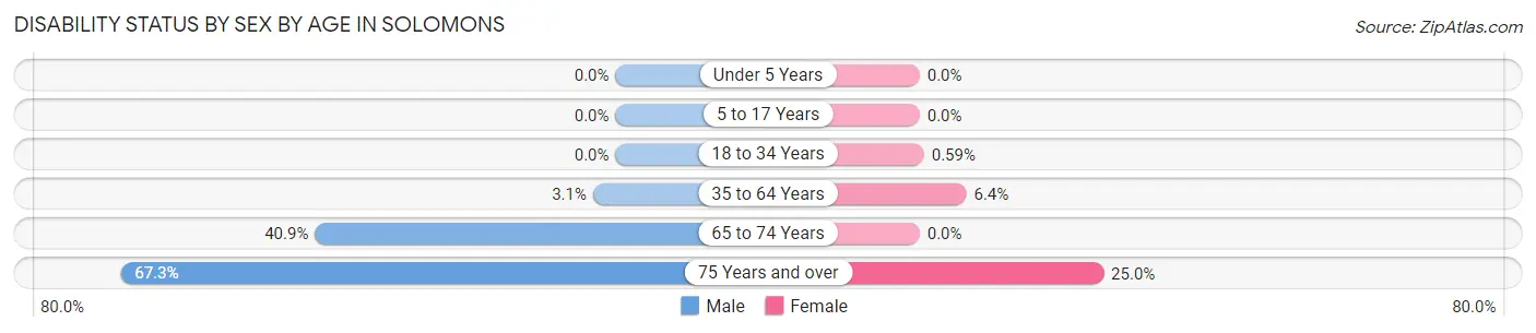 Disability Status by Sex by Age in Solomons