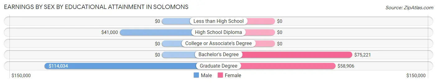 Earnings by Sex by Educational Attainment in Solomons