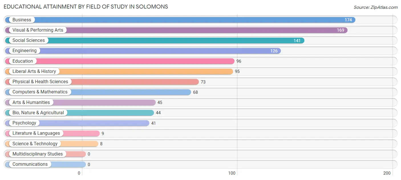 Educational Attainment by Field of Study in Solomons