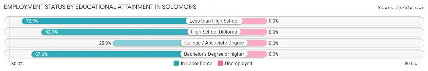 Employment Status by Educational Attainment in Solomons