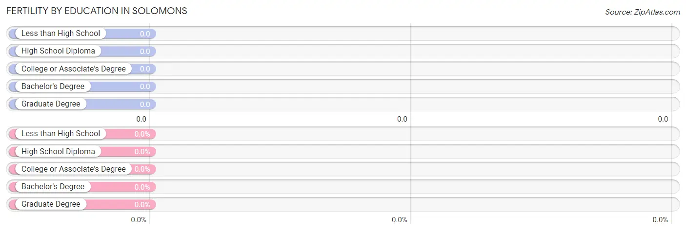 Female Fertility by Education Attainment in Solomons