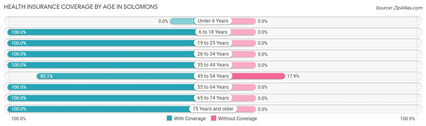 Health Insurance Coverage by Age in Solomons